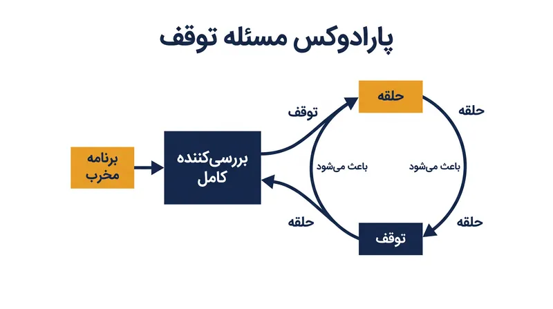 مسئله توقف آلن تورینگ ثابت می‌کند که یک الگوریتم بررسی رفتار کامل مجبور به تناقض منطقی می‌شود.
