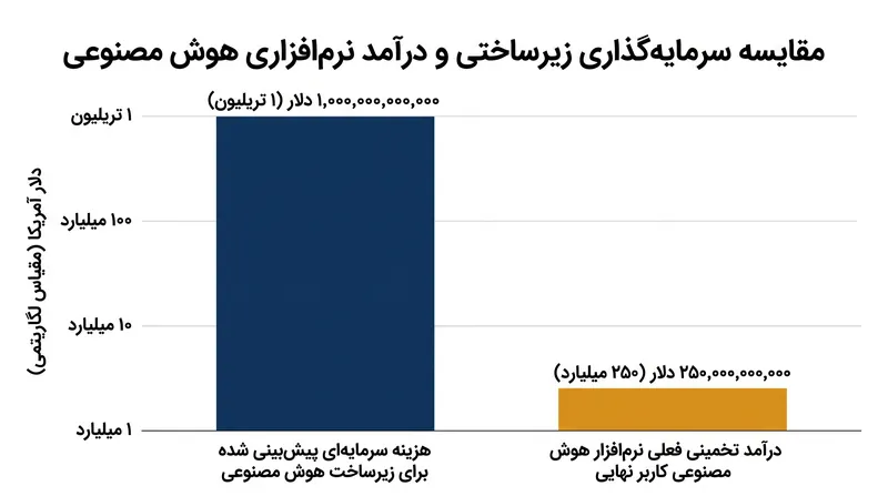 شکاف بین سرمایه‌گذاری زیرساخت هوش مصنوعی و درآمد نرم‌افزار کاربر نهایی همچنان در حال گسترش است.