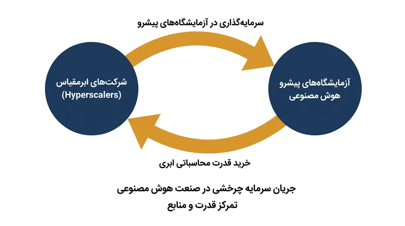 حلقه اقتصادی ساختاری که تقاضای محاسباتی فعلی هوش مصنوعی را حفظ می‌کند.
