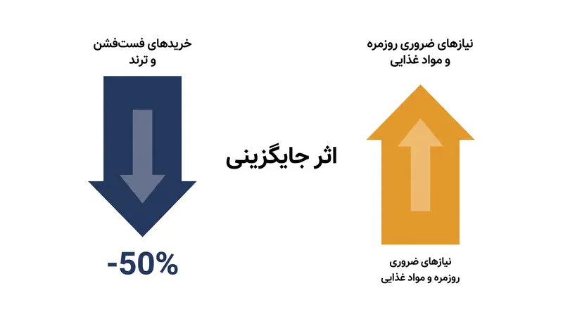 در حالی که این زیبایی‌شناسی به کمتر خریدن تشویق می‌کند، داده‌های رفتاری نشان می‌دهد که مصرف‌کنندگان عمدتاً هزینه‌های خود را به سمت نیازهای ضروری سوق می‌دهند نه اینکه خرید را به طور کامل متوقف کنند.