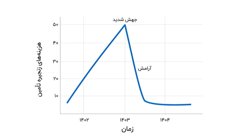 این توافق از افزایش فاجعه‌بار قیمت‌ها که تهدید به انجماد هزینه‌های مصرف‌کننده می‌کرد، جلوگیری می‌کند.