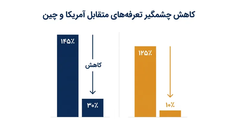 هر دو کشور توافق کردند که حداکثر عوارض واردات خود را تقریباً ۸۰ درصد کاهش دهند.