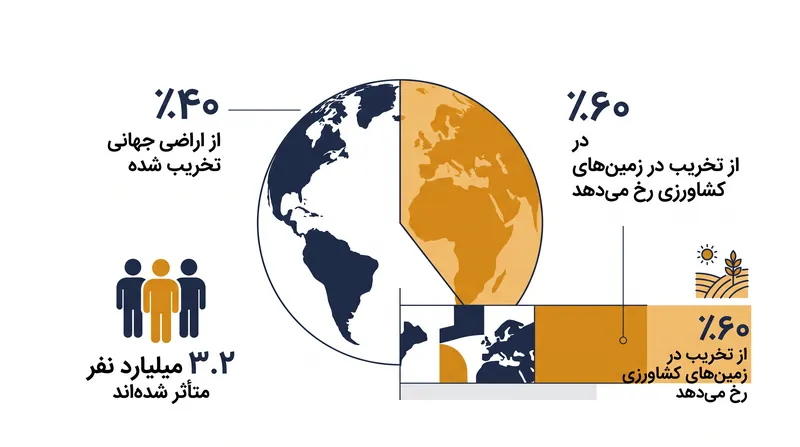 مقیاس تخریب اراضی ناشی از فعالیت‌های انسانی به شدت در مناطق کشاورزی متمرکز است.