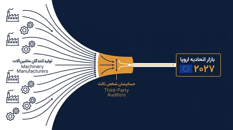 قطعات هوش مصنوعی پرخطر دیگر نمی‌توانند خوداظهاری شوند، که این امر باعث ایجاد عجله برای ارزیابی‌های انطباق شخص ثالث شده است.