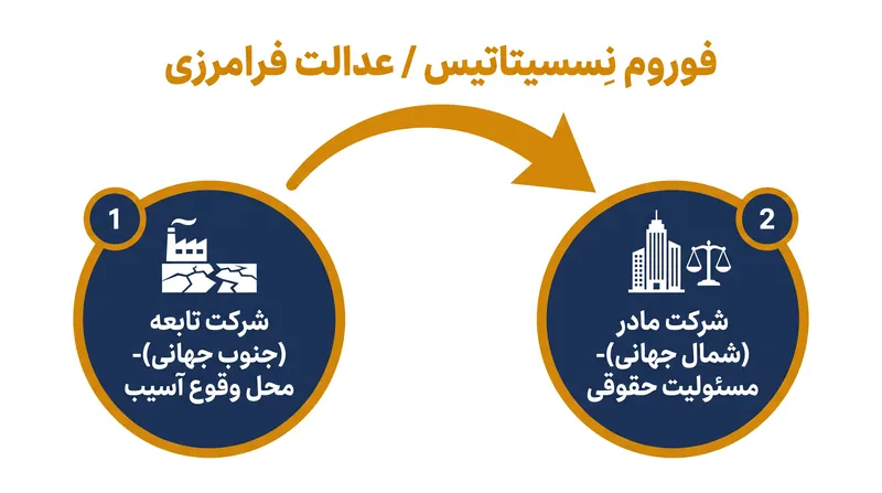هدف این پیمان شکافتن «حجاب شرکتی» است و به قربانیان اجازه می‌دهد در حوزه قضایی شرکت مادر به دنبال عدالت باشند.