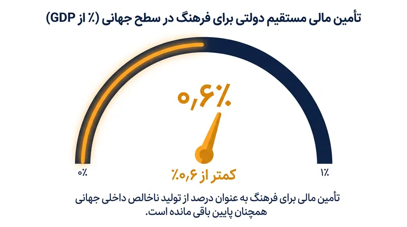 با وجود ارزش اقتصادی بخش خلاق، تأمین مالی مستقیم دولتی در سطح جهانی همچنان بسیار پایین است.