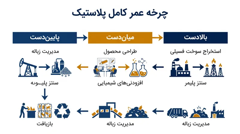 الزام چرخه عمر کامل، تمرکز نظارتی را از زباله‌های پایین‌دست به تولید بالادست منتقل می‌کند.