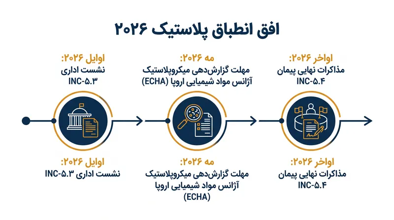 افق ۲۰۲۶ شامل هم مذاکرات سازمان ملل و هم مهلت‌های سخت‌گیرانه گزارش‌دهی منطقه‌ای است.