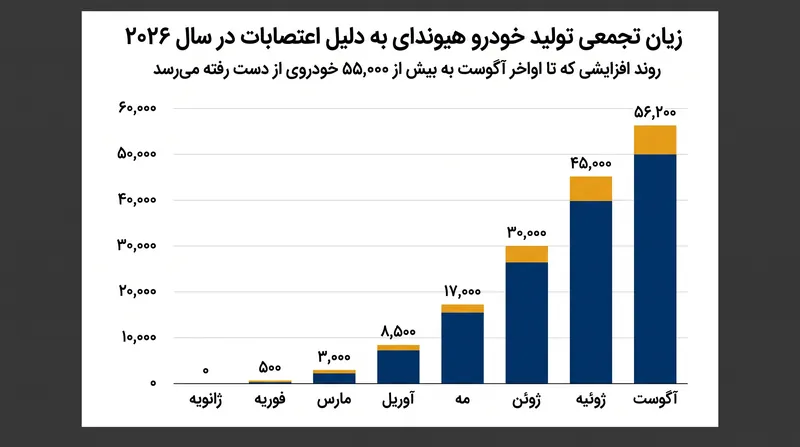 مجموعه این توقف‌های کاری، تخمیناً ۵۵,۲۰۰ تا ۶۲,۰۰۰ دستگاه خودروی از دست رفته در تولید، برای هیوندای هزینه داشته است.