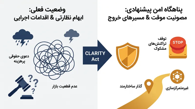 مقررات پیشنهادی پناهگاه امن، در هنگام بررسی تراکنش‌های مشکوک، مصونیت موقتی به ارائه‌دهندگان دارایی‌های دیجیتال اعطا می‌کند.