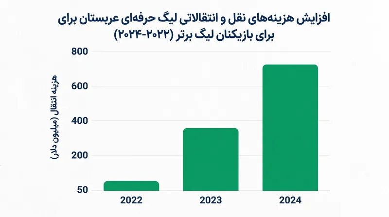 جاذبه مالی لیگ حرفه‌ای عربستان همچنان استعدادهای برتر را از اروپا بیرون می‌کشد.