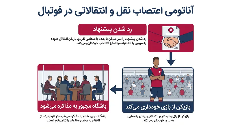 چگونه بازیکنان از در دسترس بودن برای بازی به عنوان اهرم فشار برای اجبار انتقال استفاده می‌کنند.