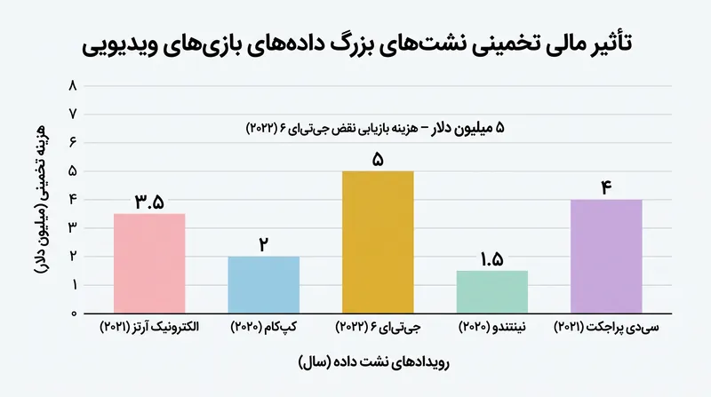 خسارت مالی ناشی از نقض داده‌ها بر استودیوهای بزرگ بازی‌های ویدیویی.
