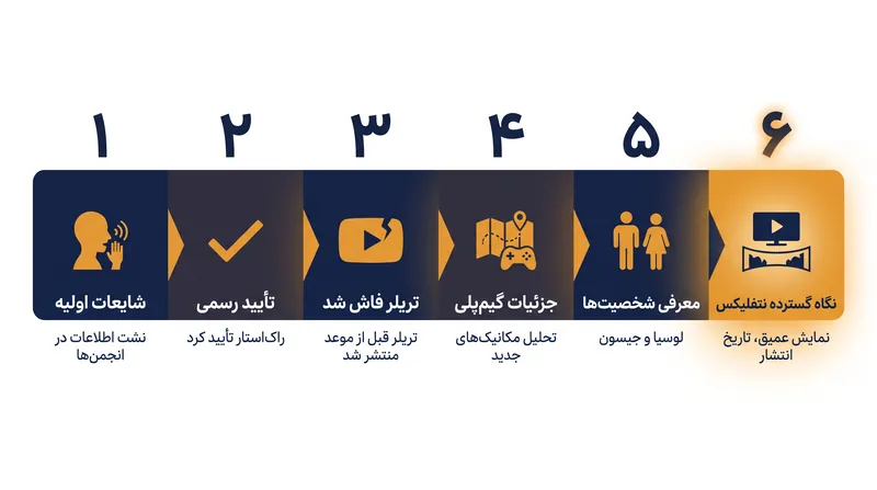 جدول زمانی نقض‌های امنیتی «سایبرلیک» تا پیش از نمایش رسمی تریلر.