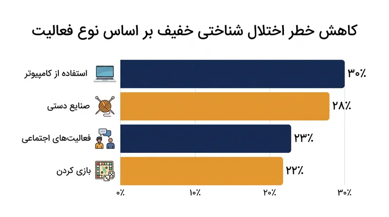 وظایف حل مسئله مانند صنایع دستی و استفاده از کامپیوتر، محافظت شناختی کمی بالاتری نسبت به فعالیت‌های صرفاً اجتماعی ارائه می‌دهند.