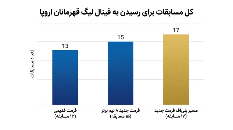 تیم‌هایی که نتوانند در جمع هشت تیم برتر قرار گیرند، با مسیری طاقت‌فرسا شامل ١٧ مسابقه تا فینال روبرو هستند.