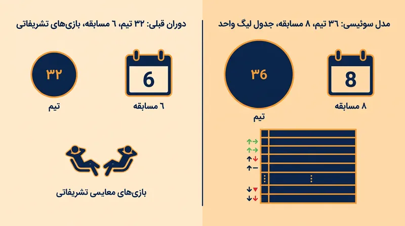 تغییر به مرحله لیگ هشت مسابقه‌ای، امتیاز استراحت دادن به بازیکنان در دسامبر را از بین برده است.
