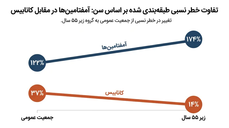آمفتامین‌ها ضریب خطر نامتناسب بالاتری را در بزرگسالان جوان‌تر نشان می‌دهند، در حالی که ضریب خطر کانابیس کاهش می‌یابد.