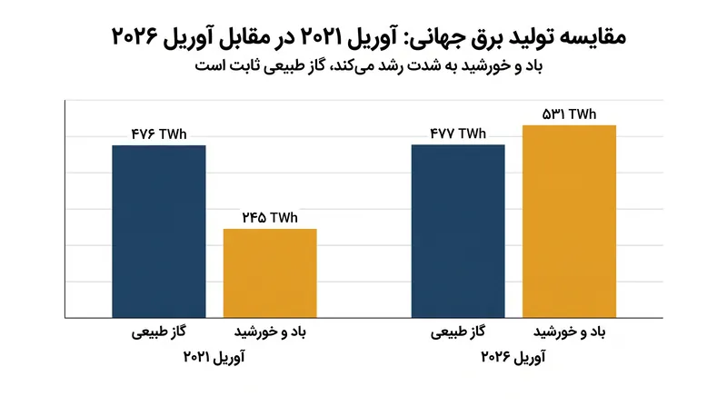 در یک دوره پنج ساله، تولید انرژی بادی و خورشیدی بیش از دو برابر شد، در حالی که تولید گاز طبیعی عملاً ثابت ماند.