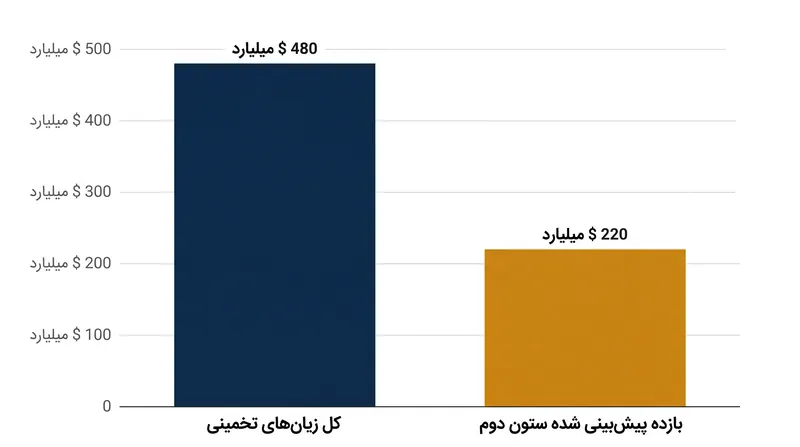 پیش‌بینی می‌شود که حداقل مالیات ۱۵ درصدی تقریباً نیمی از کل درآمد از دست رفته تخمینی را بازیابی کند.