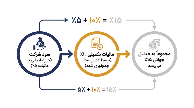 سازوکار ستون دوم تضمین می‌کند که صرف نظر از محل ثبت سود، حداقل نرخ ۱۵ درصدی پرداخت شود.