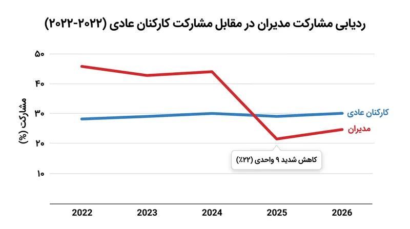 مشارکت مدیران از سال ۲۰۲۲ به شدت کاهش یافته و «مزیت مشارکت» تاریخی که رهبران زمانی نسبت به تیم‌های خود داشتند، از بین رفته است.