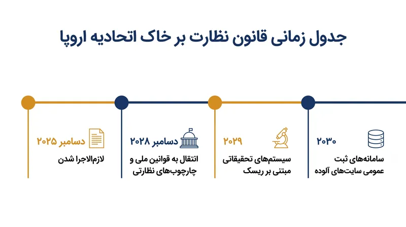 افق انطباق برای کشورهای عضو از ۲۰۲۵ تا ۲۰۳۰ گسترش می‌یابد.