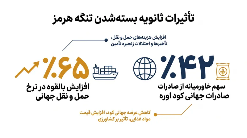 شوک عرضه بسیار فراتر از نفت خام گسترش یافته و به شدت بر هزینه‌های حمل و نقل جهانی و در دسترس بودن کود کشاورزی تأثیر گذاشته است.