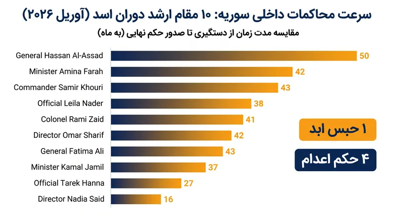 دولت انتقالی از آوریل ۲۰۲۶ به سرعت محاکمه مقامات رژیم سابق را تسریع کرده است.