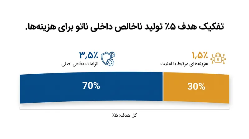 دستور کار جدید، هزینه‌ها را بین دارایی‌های نظامی سنتی و تاب‌آوری گسترده‌تر زیرساختی تقسیم می‌کند.