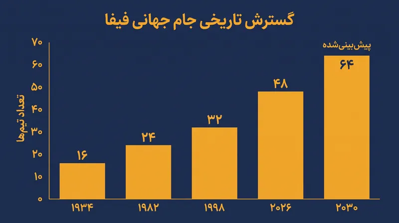 جام جهانی از زمان آغاز به کار خود به طور پیوسته گسترش یافته است، و جهش پیشنهادی ۲۰۳۰ بزرگترین افزایش منفرد را نشان می‌دهد.
