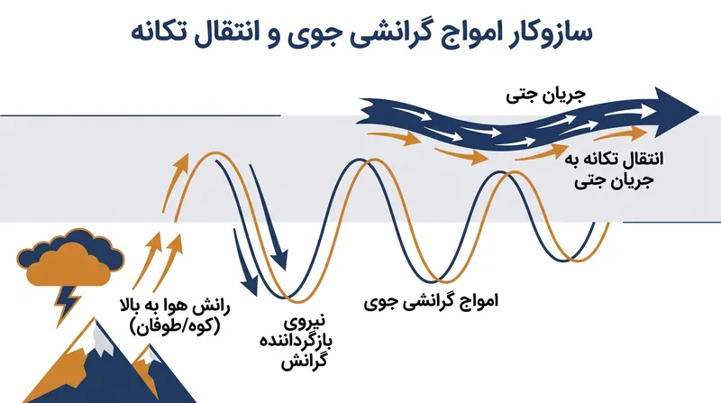 امواج گرانشی تکانه را از طریق جو منتقل می‌کنند و سیستم‌های اصلی آب و هوایی مانند جریان جتی را هدایت می‌کنند.