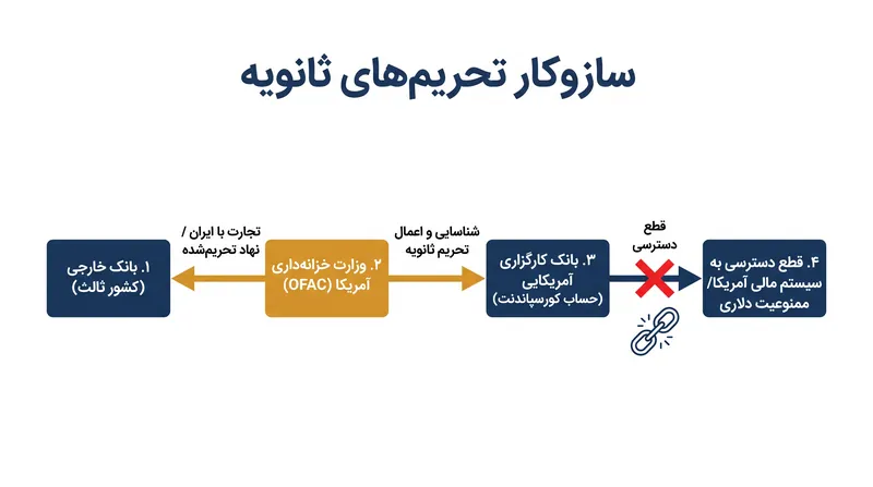 چگونه تحریم‌های ثانویه آمریکا نهادهای غیرآمریکایی را هدف قرار می‌دهند.