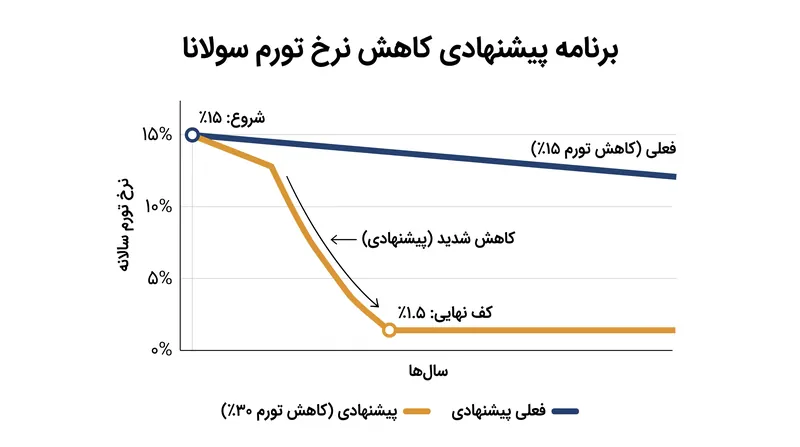 SGP-۰۰۰۲ پیشنهاد می‌کند نرخ سالانه کاهش تورم به ۳۰٪ دو برابر شود و در ۲.۸ سال به کف نهایی برسد.