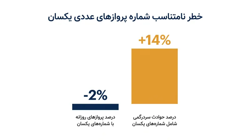 داده‌ها نشان می‌دهند که علامت‌های تماس عددی یکسان، به عنوان یک عامل افزایش‌دهنده ریسک قابل توجه در فضای هوایی شلوغ عمل می‌کنند.
