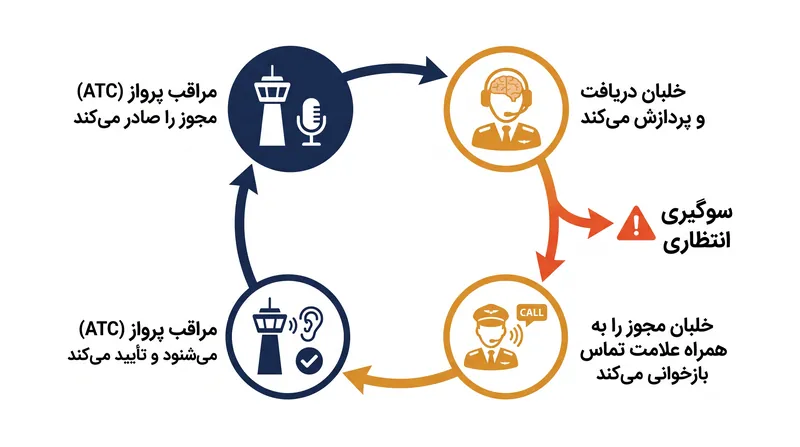 حلقه بازخوانی/شنیدن مجدد، دفاع اصلی هوانوردی در برابر سوء ارتباط رادیویی است.