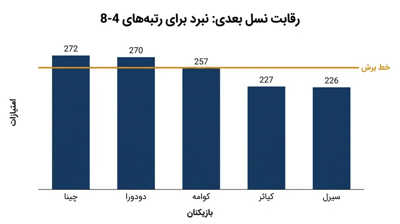تنها ۴۶ امتیاز نفر چهارم را از نفر هشتم در تصویر فعلی صعود جدا می‌کند.