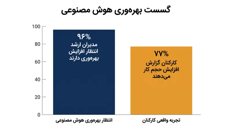 شکاف عظیمی بین انتظارات مدیران از بهره‌وری هوش مصنوعی و واقعیت حجم کار کارکنان وجود دارد.