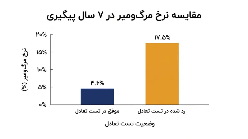 شرکت‌کنندگانی که در تست تعادل رد شدند، نرخ مرگ‌و‌میر به‌طور قابل توجهی بالاتری در طول دهه‌ی بعدی داشتند.