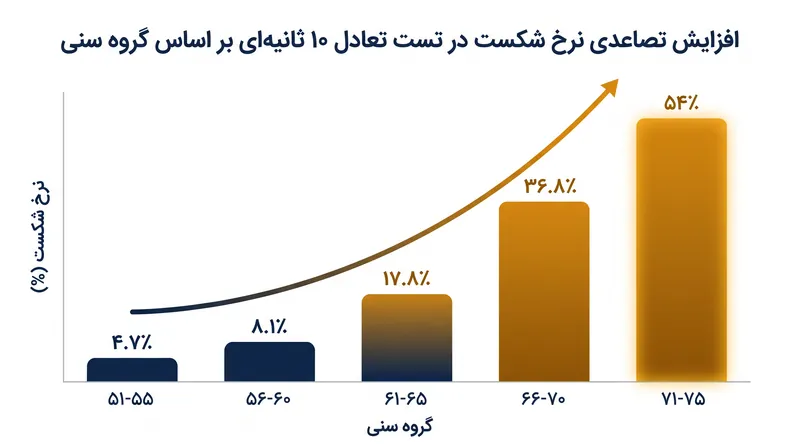 نرخ شکست در تست تعادل ۱۰ ثانیه‌ای تقریباً هر پنج سال پس از ۵۰ سالگی دو برابر می‌شود.