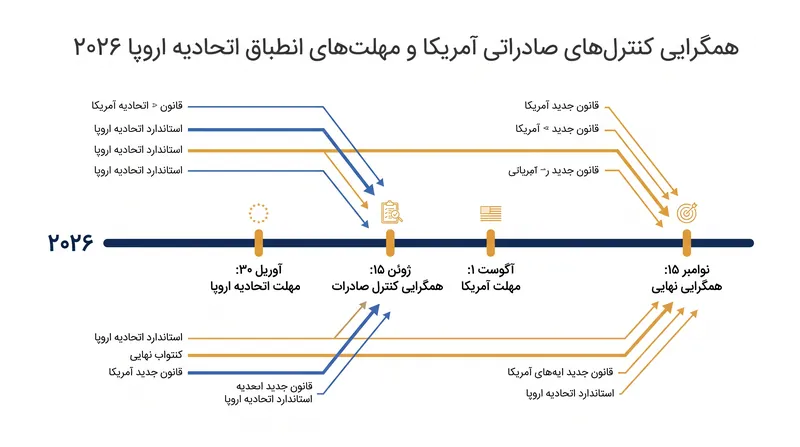 فشار نظارتی ۲۰۲۶: یک جدول زمانی از سخت‌تر شدن کنترل‌های تجارت هوش مصنوعی.