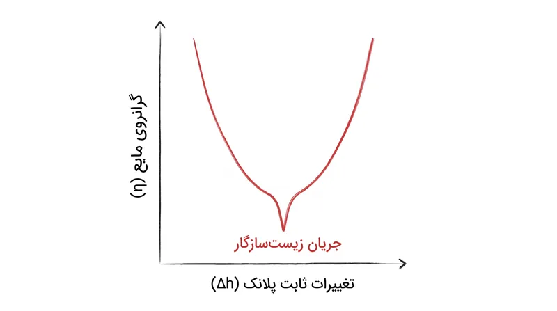 حتی انحرافات جزئی در ثابت‌های بنیادی، گرانروی سیال را به شدت تغییر می‌دهد.