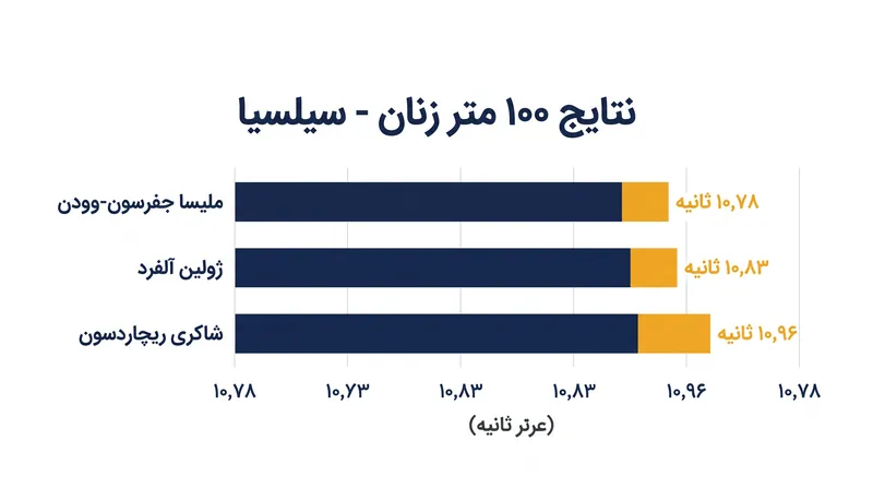 ملیسا جفرسون-وودن نوار شکست‌ناپذیری ژولین آلفرد را در سیلسیا پاره کرد.