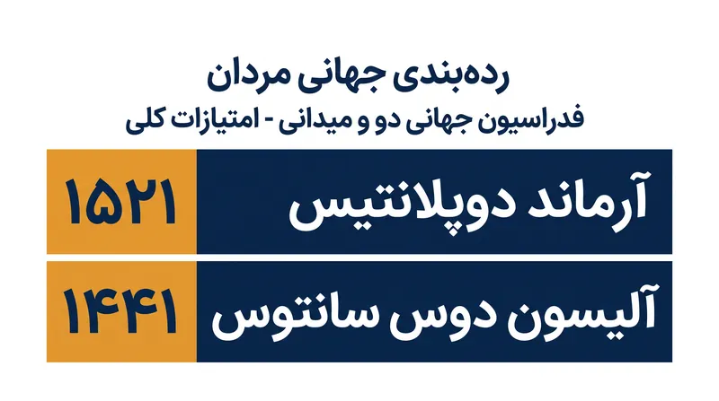 موندو دوپلانتیس و آلیسون دوس سانتوس در صدر جدول امتیازات کلی فدراسیون جهانی دو و میدانی قرار دارند.