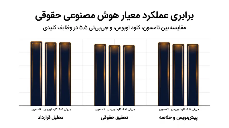 معیارهای داخلی نشان می‌دهد که مدل تخصصی تامسون در وظایف حقوقی عملکرد رقابتی با سیستم‌های پیشرو دارد.