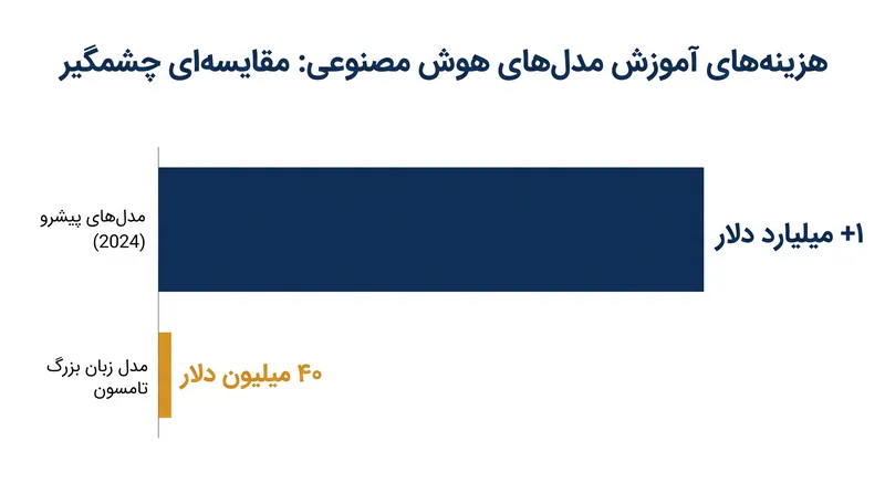 تامسون رویترز با ساختن مدل بر روی یک زیربنای متن‌باز، مراحل پرهزینه‌ترین توسعه هوش مصنوعی را دور زد.