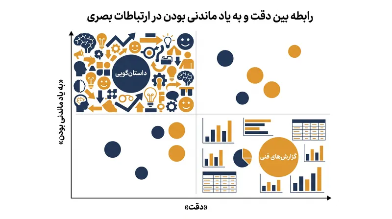 داده‌ها یک بده‌بستان آشکار را نشان می‌دهند: دقیق‌ترین نمودارها اغلب کمترین ماندگاری را در حافظه دارند.