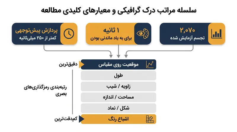 سلسله مراتب درک گرافیکی کلیولند و مک‌گیل در سال ۱۹۸۴، همچنان استاندارد طلایی برای دقت داده‌ها باقی مانده است.