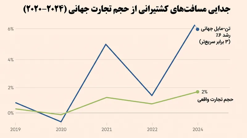 تن-مایل جهانی افزایش یافته است زیرا کشتی‌ها مجبور به طی مسیرهای طولانی‌تر در اطراف آفریقا و آمریکای جنوبی شده‌اند.