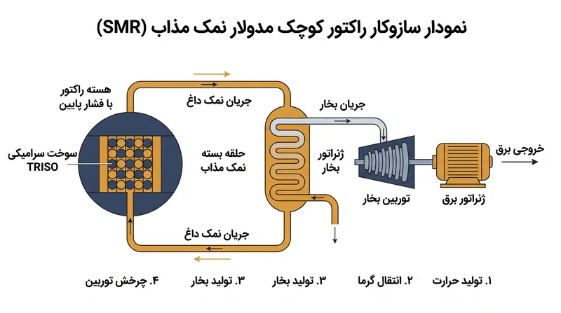 برخلاف نیروگاه‌های سنتی با خنک‌کننده‌ی آبی، راکتورهای نسل چهارم کایروس پاور از یک سیستم خنک‌کننده‌ی نمک مذاب با فشار پایین استفاده می‌کنند.